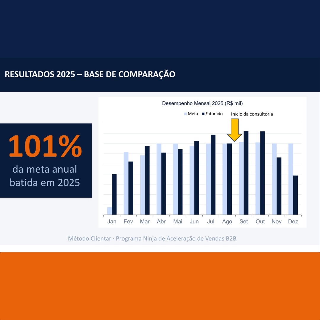 Resultados 2025 - 101% da meta anual