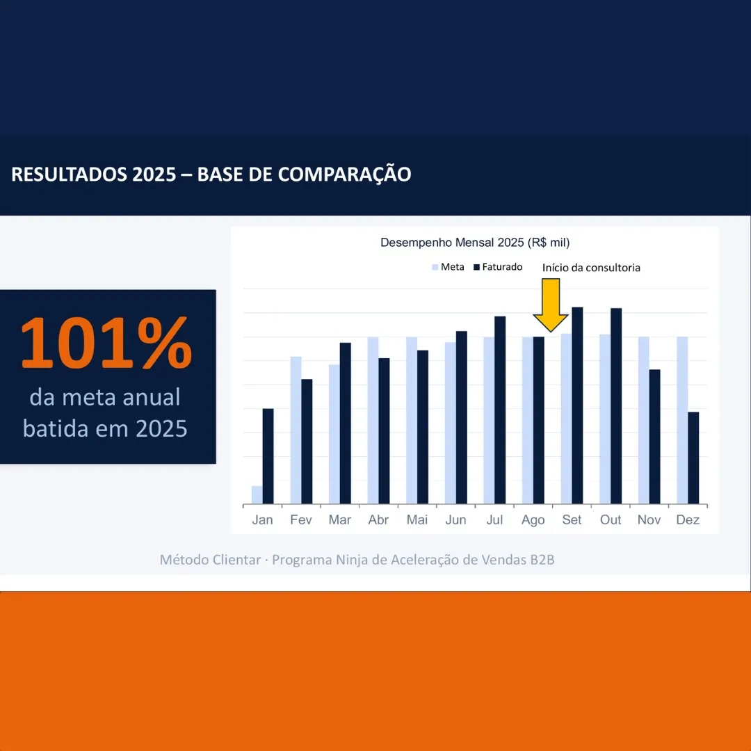 Resultados 2025 - 101% da meta anual