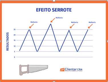 Efeito serrote