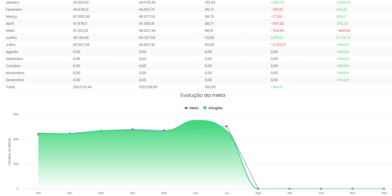 Relatórios no CRM - evolução da meta