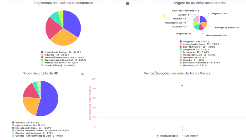 Relatórios no CRM - interações