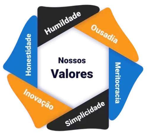 Valores do Clientar CRM: humildade, ousadia, meritocracia, simplicidade, inovação e honestidade